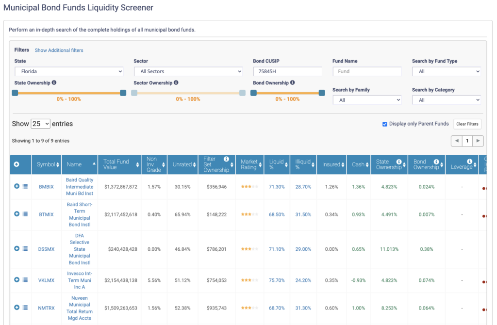 Disney Bonds - Municipal Bond Fund