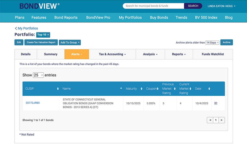 monitoring bonds muni bond portfolio bondview