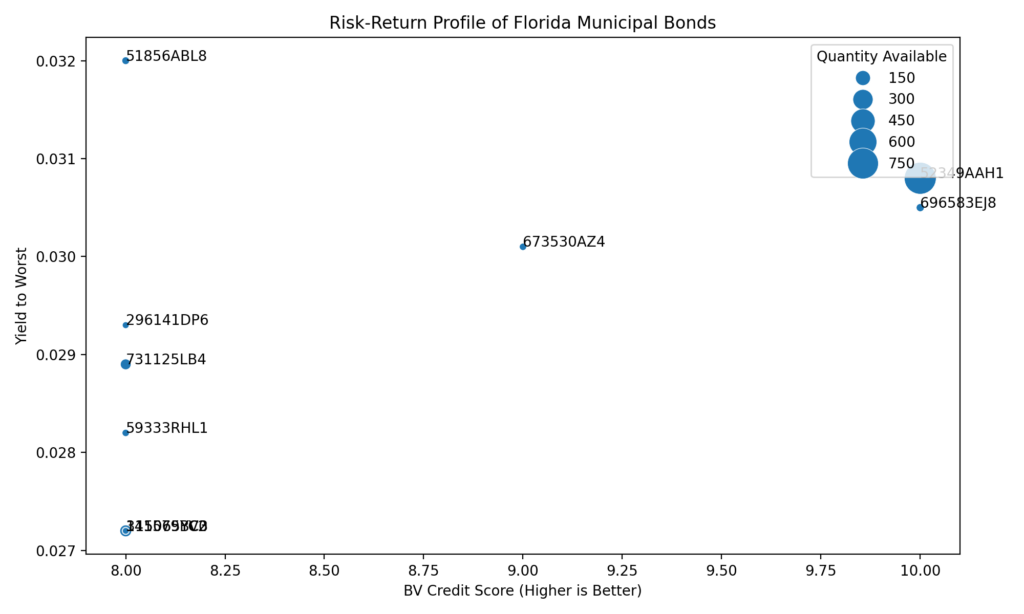 Risk return profile of top folrida municipal bonds for sale