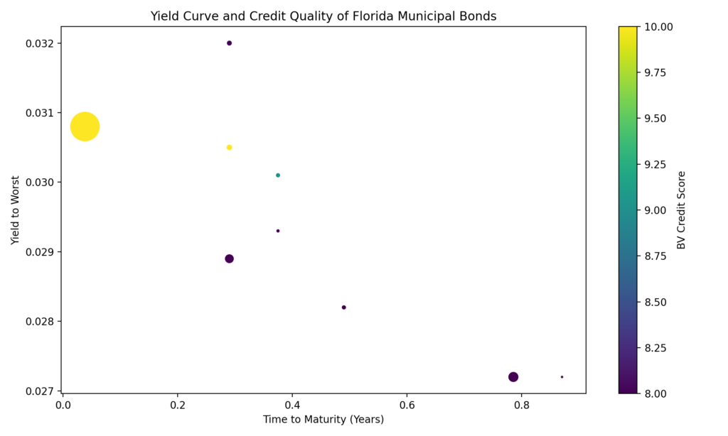 Yield Curve and Credit Quality of top florida municipal bonds for sale