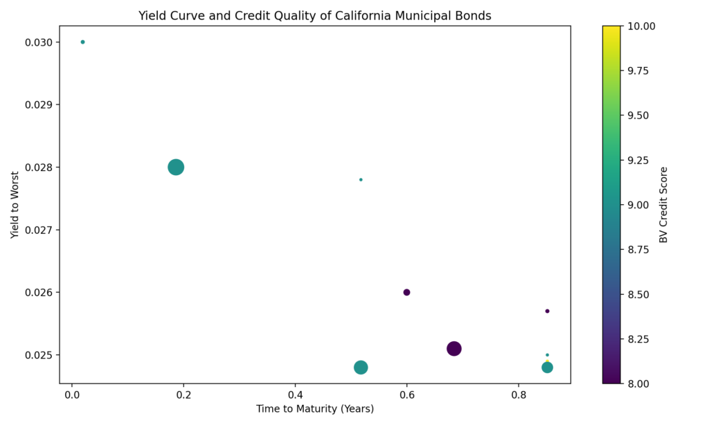 Yield Curve and Credit quality of California municipal bonds for sale