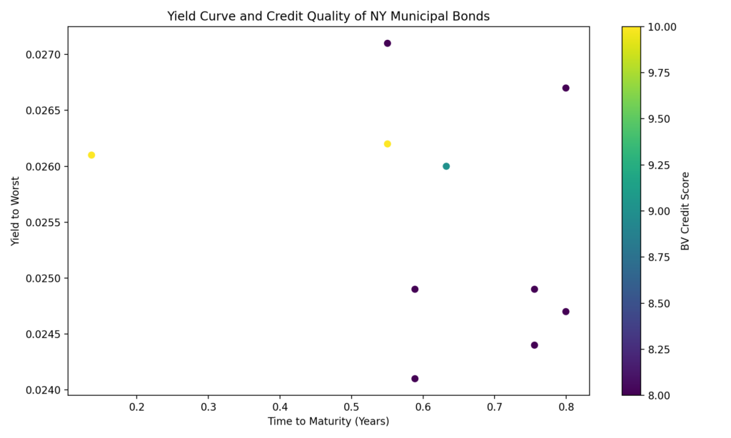 new york municipal bonds for sale yield curve