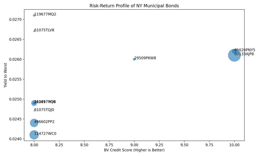 new york municipal bonds for sale - risk return profile