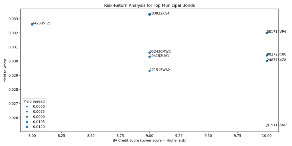 Graph of Risk-Return Analysis for Texas Municipal Bonds