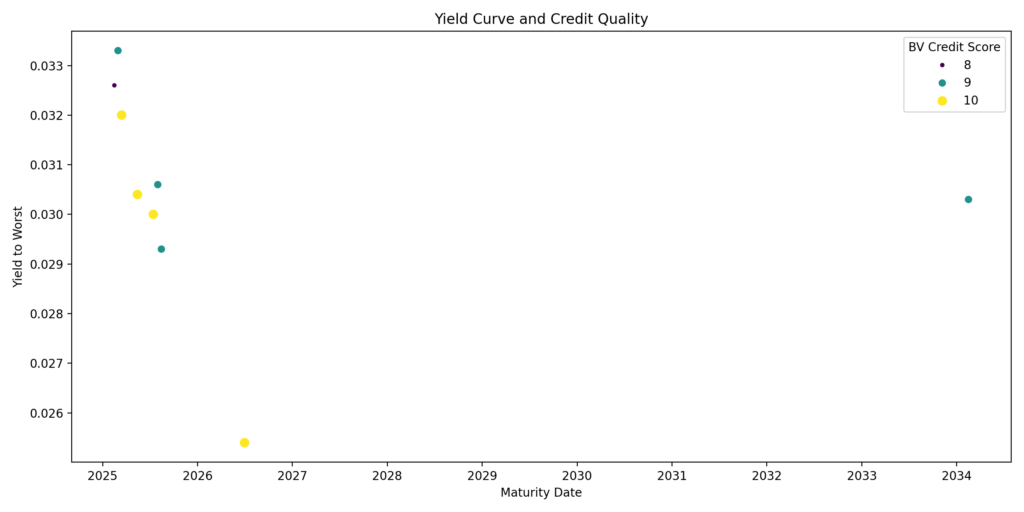 graph of Yield Curve and Credit Quality in best texas municipal bonds