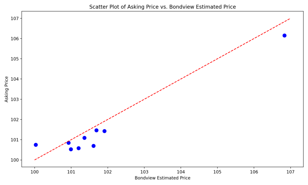 graph of asking price vs bondview estimated price for texas municipal bonds rates