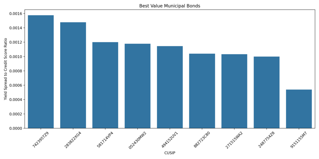 graph of best value texas municipal bonds