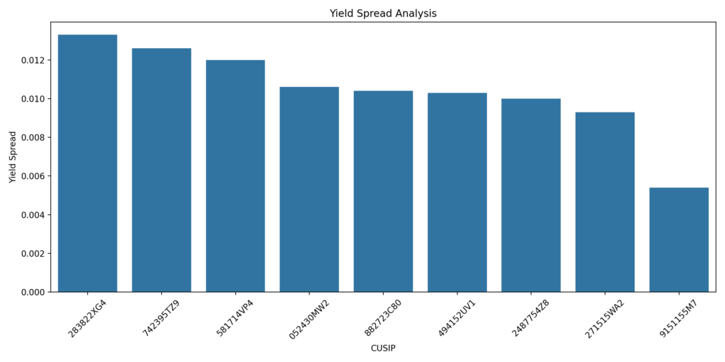 graph with yield spread analysis for texas municipal bonds