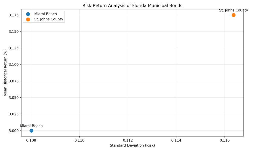 Risk return profile of top florida municipal bonds for sale