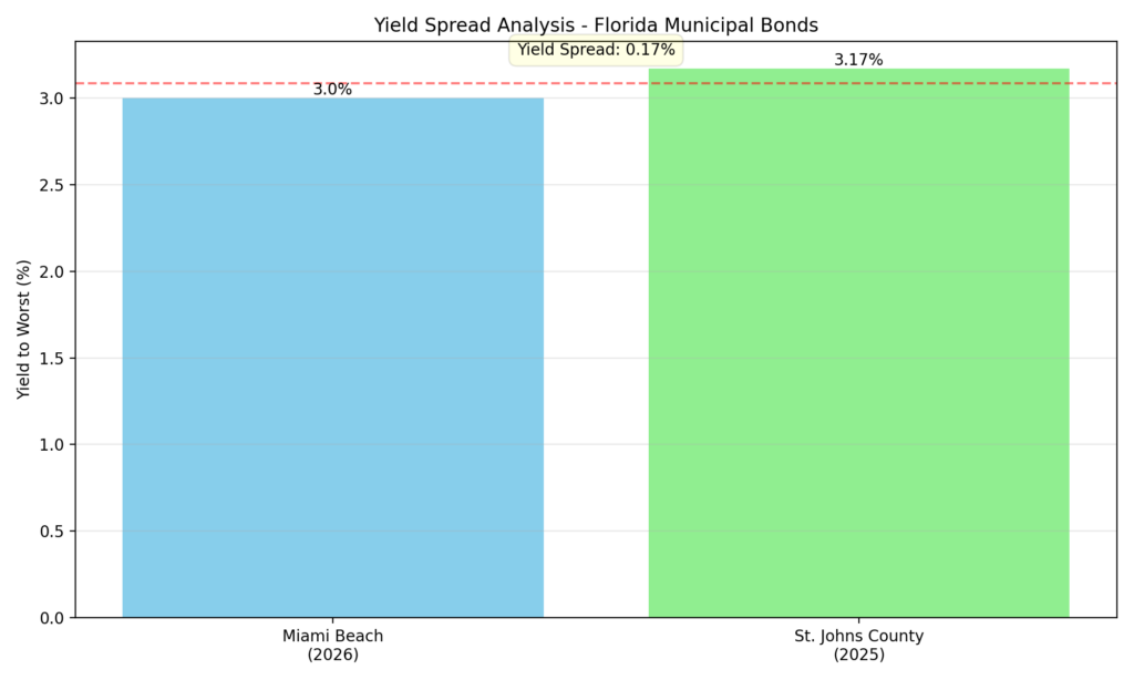 Yield Spread Analysis - Florida Municipal Bonds