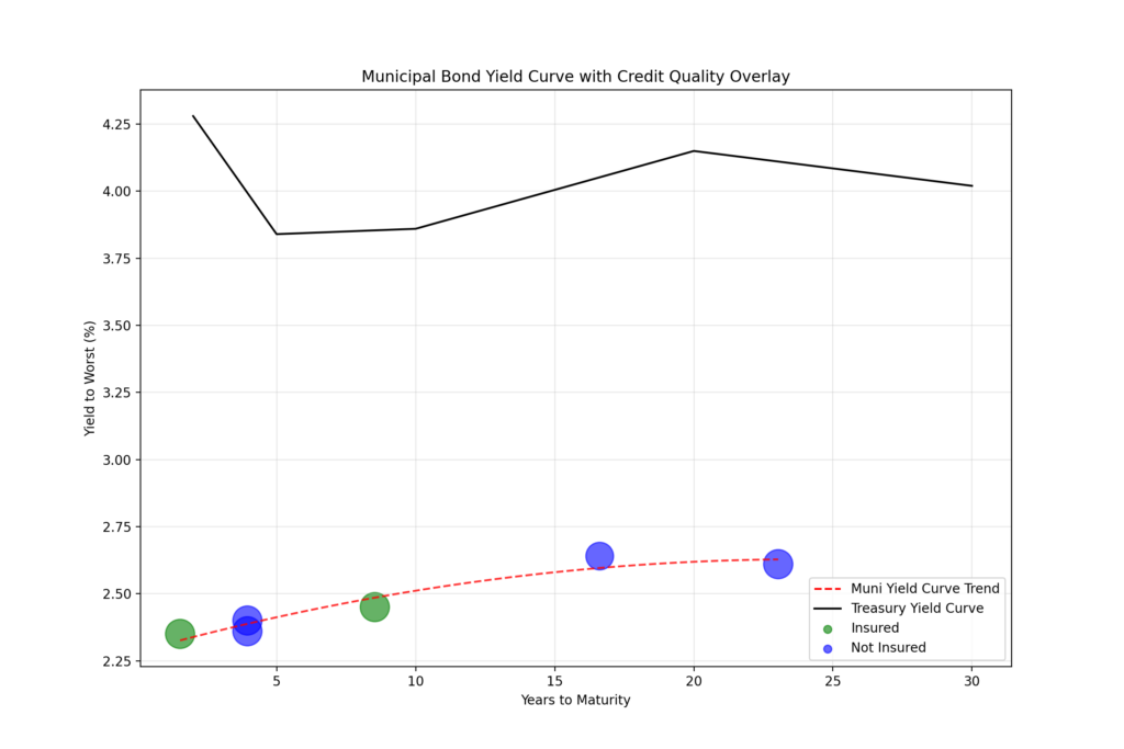 california municipal bond yield curve with credit quality overlay