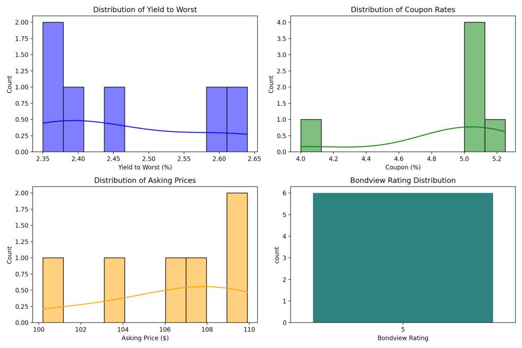 california municipal bonds for sale - summary statistics