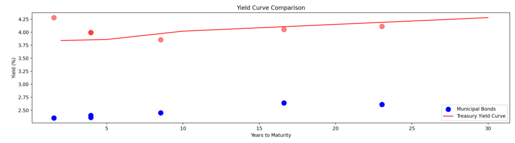 california municipal bonds yield curve comparison