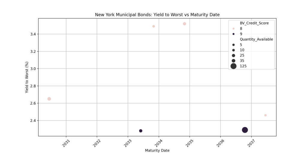 new york municipal bonds yield curve analysis