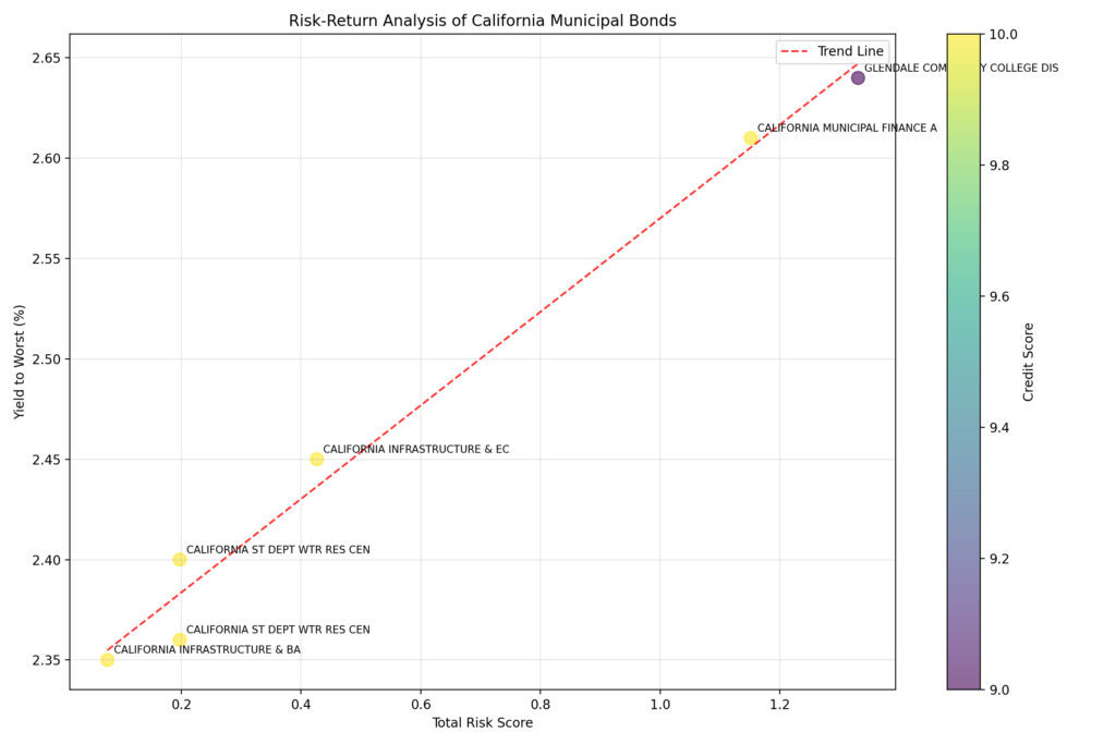 risk return analysis of california municipal bonds