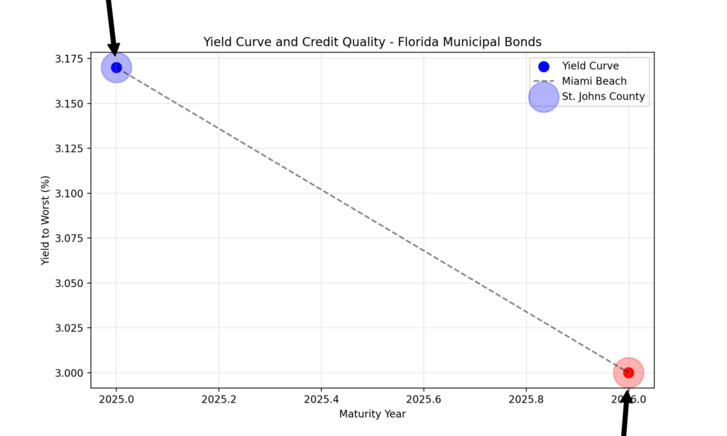 Yield Curve and Credit Quality of top florida municipal bonds for sale