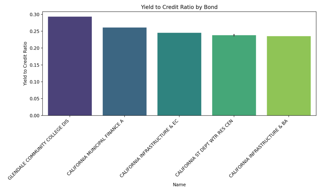 yield to credit ratio by bond - california municipal bond