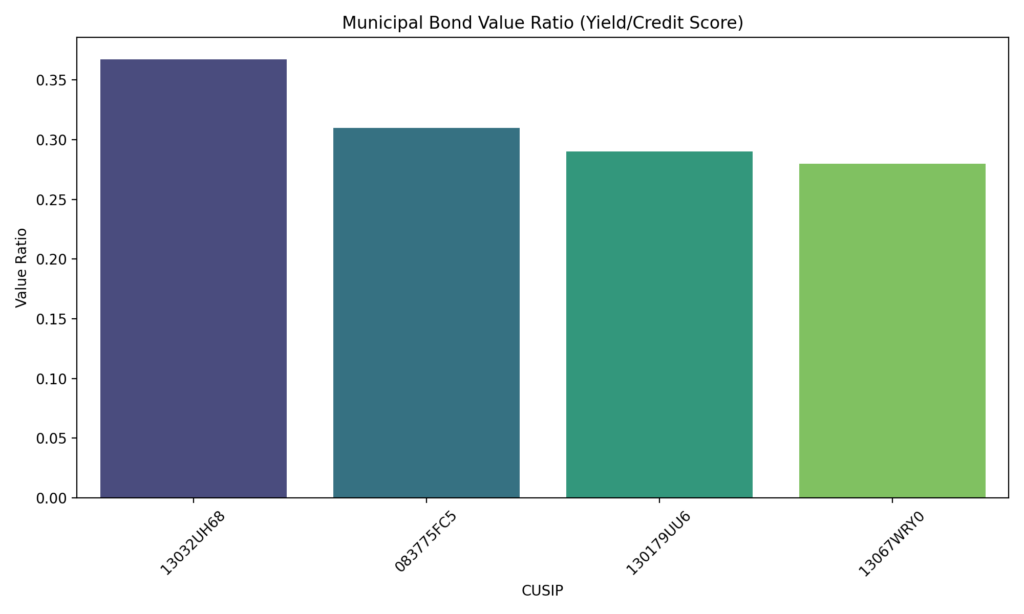 Best Value Municipal Bonds (Highest Yield Spread to Credit Score Ratio)-​ list of municipal bonds for sale