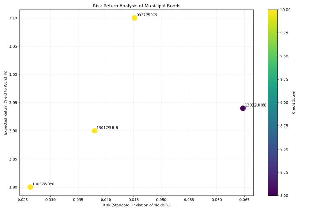 risk return analysis - top municipal bonds for sale