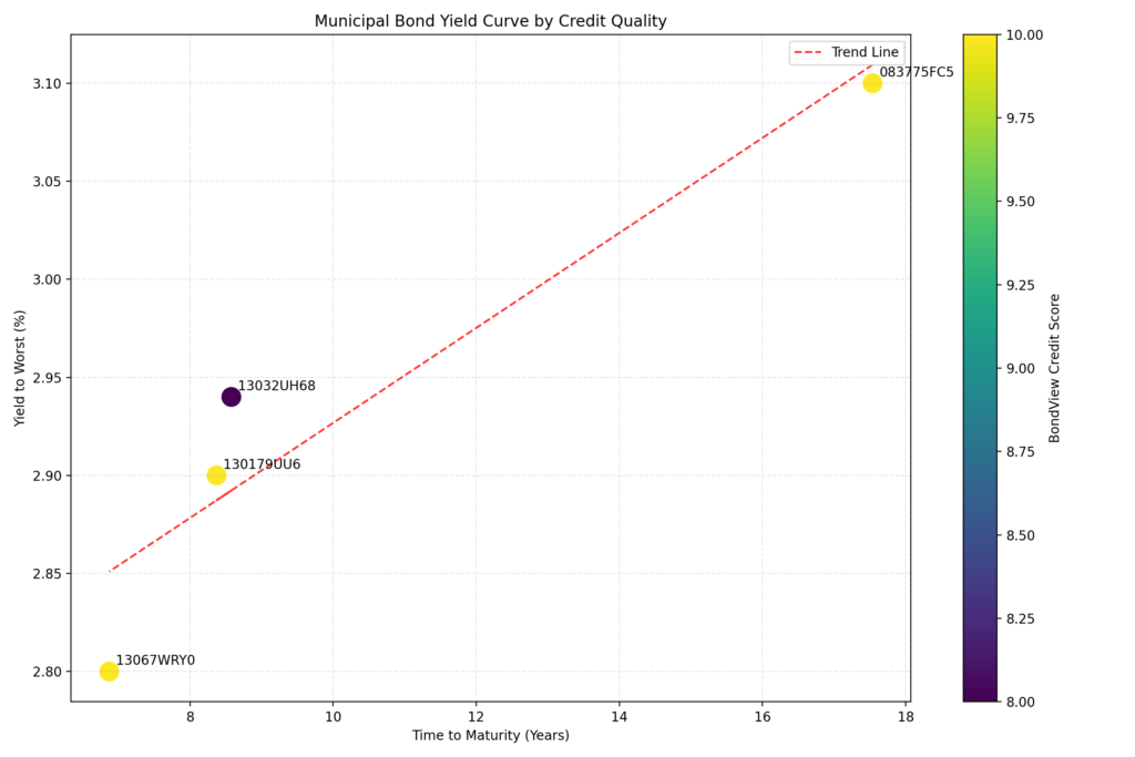 top municipal bonds for sale yield curve to credit quality