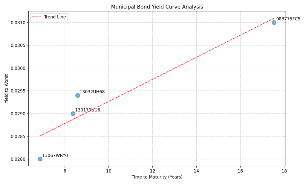 yield curve analysis - list of municipal bonds for sale bondview